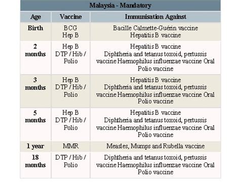 All children in malaysia are recommended to receive vaccination based on the schedule set by the ministry of health malaysia, up to 15 years old, for the safety of the population. cherish every cherry: immunization vaccine for your kids?