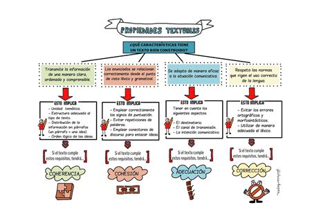 Aula De Lengua Y Literatura Propiedades Del Texto Infografías