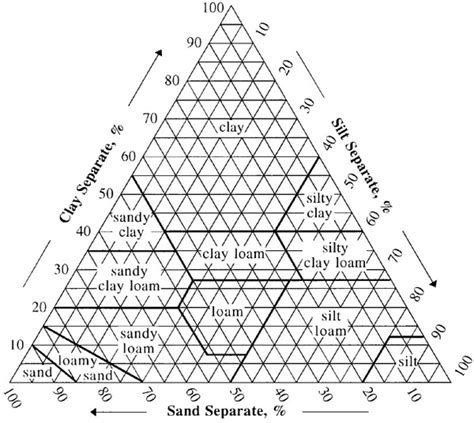 Printable Usda Soil Texture Chart