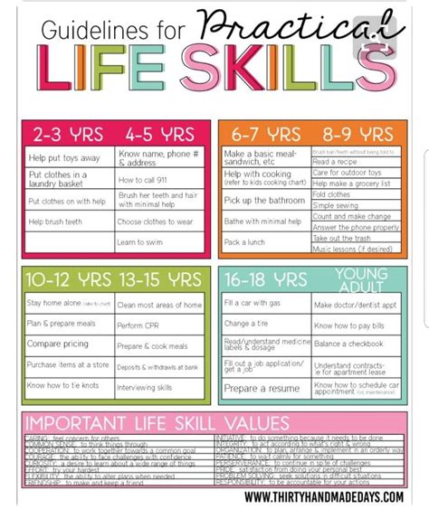 Practical Life Skills 101 - Age appropriate | Life skills kids, Parenting skills, Life skills