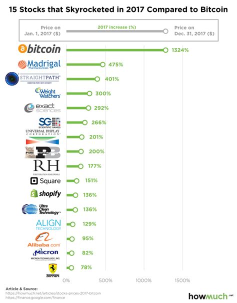 2021 is expected to be a huge year for penny stocks. Bitcoin's Stunning Rise Far Outperformed The Best Stocks ...