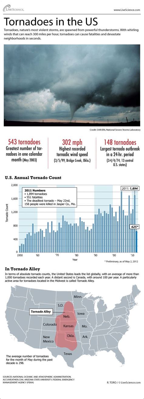 Tornado Alley Map Stats Infographic Us Tornadoes Live Science