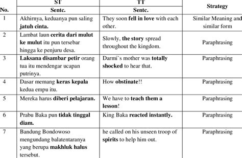 Strategies Used By The Translator For Translating The Idiomatic Download Scientific Diagram