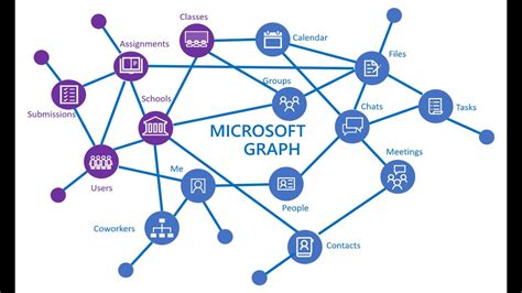 Power Of Microsoft Graph Api Youtube