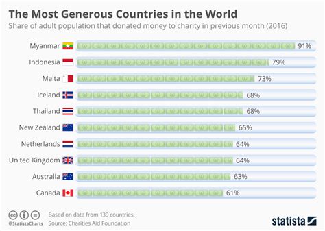 Top 10 ‘most Generous Countries In 2018