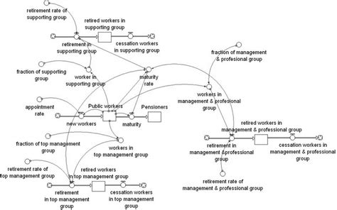 System Dynamics Model For Population Sector Download Scientific Diagram