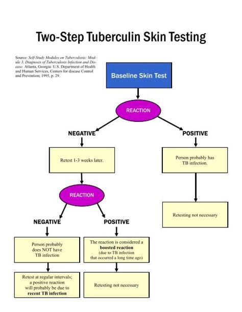 10 Two Step TB Skin Testing Pub