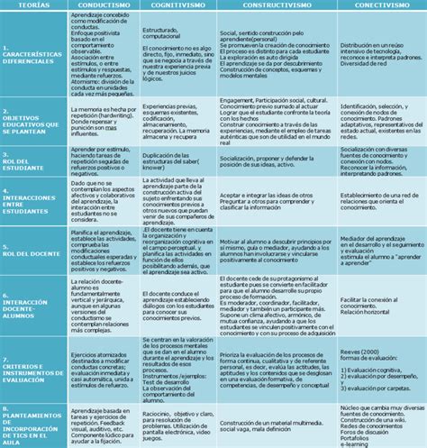 Cuadros comparativos sobre las Teorías del Aprendizaje Mapas conceptuales y cuadros sinópticos