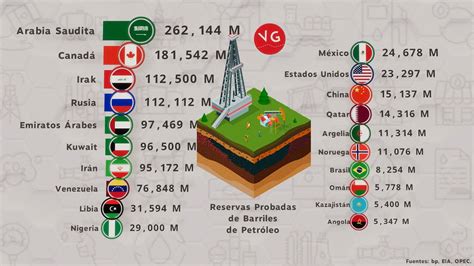 Los Países Con Mayores Reservas De Petróleo En El Mundo Youtube