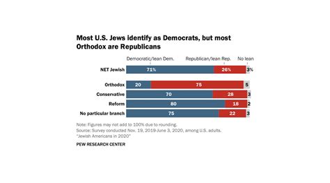 New Pew Study Shows 75 Of Orthodox Jews Identify As Republicans Up