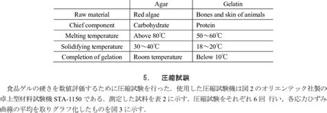 Comparison Of Agar And Gelatin Download Table