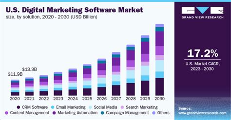 Global Digital Marketing Software Market Size Report 2030