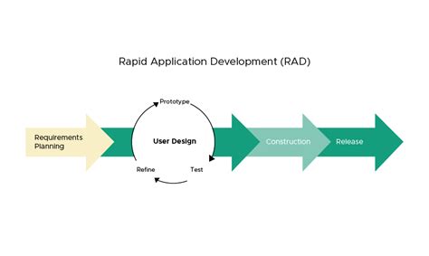 Understanding Rapid Application Development