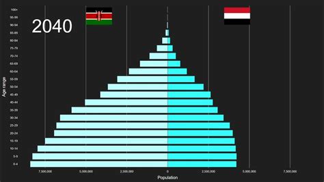 Kenya Vs Yemen Population Pyramid 1950 To 2100 Youtube