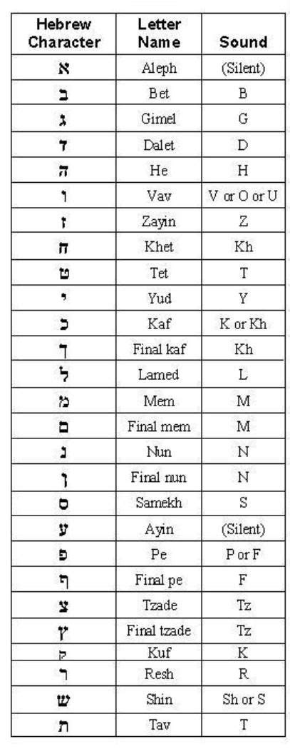 How Write My Name In Hebrew