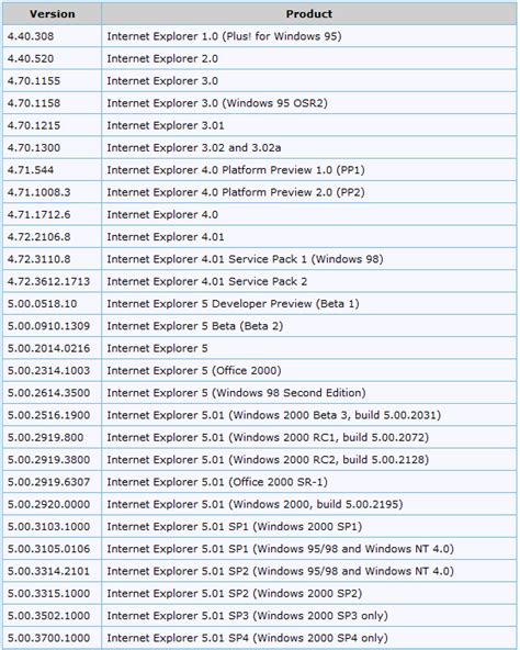 List And Information About Internet Explorer Versions