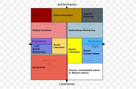 Political Compass Political Spectrum Ideology Politics Png 720x540px