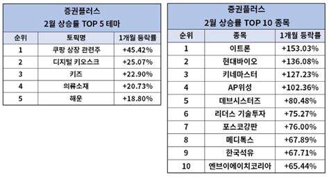 김범석 쿠팡 이사회 의장(사진)이 11일(현지시간) 미국 뉴욕증시 상장을 통해 확보한 5조원 규모의 자금을 한국에 재투자하겠다고 밝혔다. "쿠팡 상장 관련주 고공행진…상승률 1위 종목은 153% 급등 이트론 ...