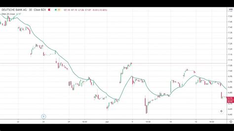 Deutsche Bank Stock Price History 2019 Youtube