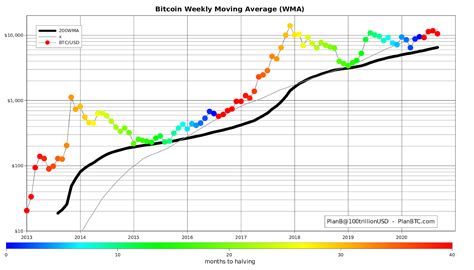 By nick santiago of in the money stocks. Bitcoin 200-week moving average hints price will never go ...