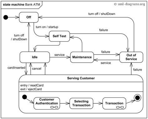 A Simple Guide To Drawing Your First State Diagram With Examples Nulab