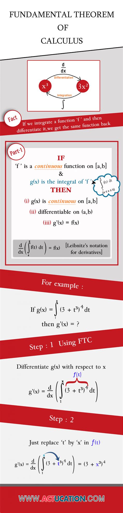 Fundamental Theorem Of Calculus Infographic E Learning Infographics