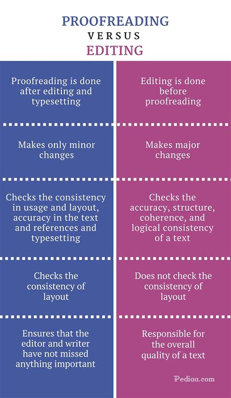 Difference Between Proofreading And Editing Comparison Of Functions