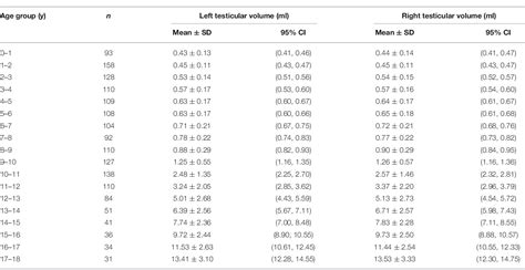 Table From Referential Values Of Testicular Volume Measured By Ultrasonography In Normal