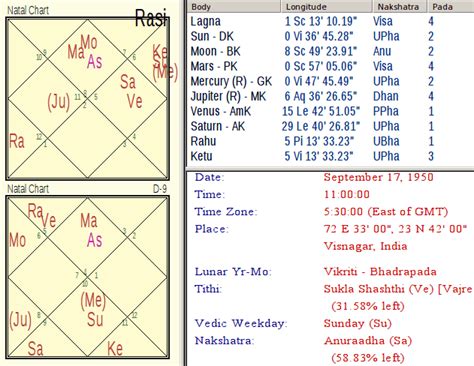 True Vedic Astrology Birth Chart