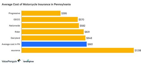 The best way to find cheap renters insurance quotes is to compare quotes from several different companies. The Best Cheap Motorcycle Insurance in Pennsylvania - ValuePenguin