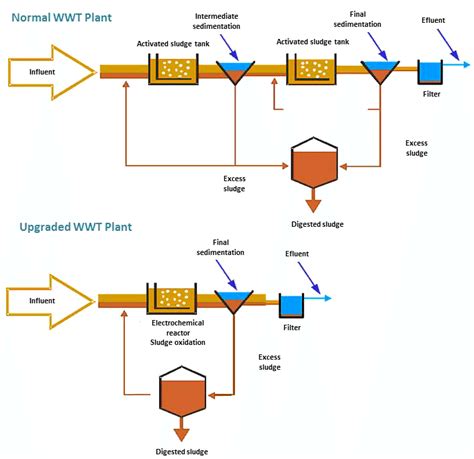 Normal Wastewater Treatment Plant Wwtp Flowchart Above And Upgraded My XXX Hot Girl