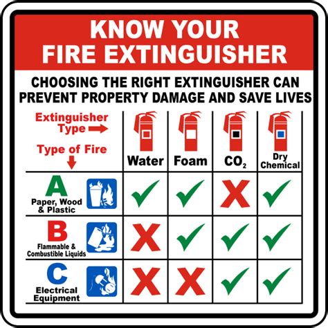 Know Your Fire Extinguisher Sign Get 10 Off Now