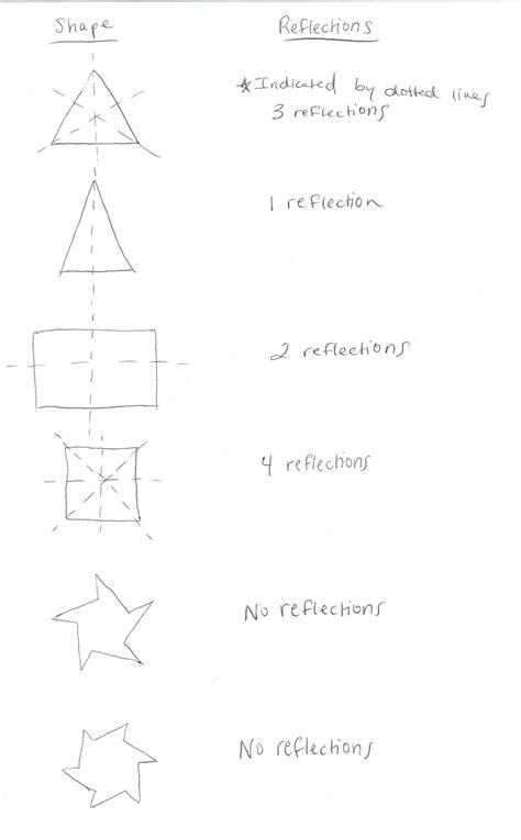 The this time we will be reflecting over planes instead of lines however. Ideas in Geometry/Symmetry Groups - Wikiversity