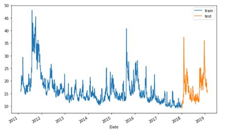 An Introduction On Time Series Forecasting With Simple Neural Networks