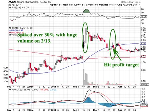 How to find the right stocks, breakout trading, pull back trading, and more. How to Trade Penny Stocks