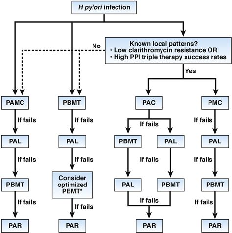 The Toronto Consensus For The Treatment Of Helicobacter Pylori