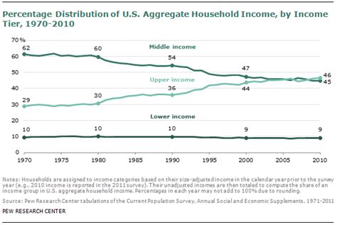 Pew Middle Class Poorer Earning Less And Shrinking The Two Way Npr