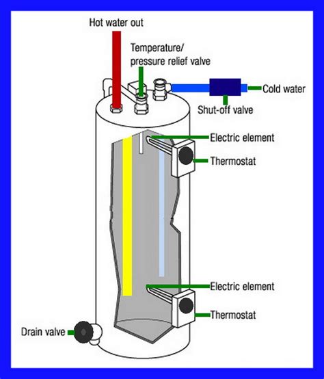 With the available capacities ranging from 20 gallons to over 100 gallons, water. How To Tell If Your Electric Hot Water Heater Is Bad?