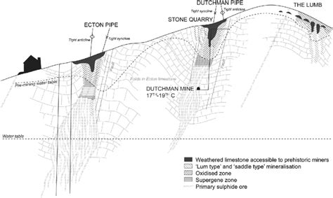 A Schematic Cross Section Through Ecton Hill Showing Folding Of The