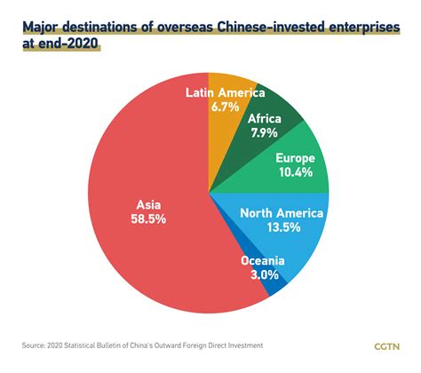 Graphics Quick Facts About Chinas Outbound Investment In 2020 Cgtn