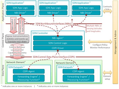 Software Defined Networking (SDN) Architecture | Architecture reseau, Modèle d'architecture, Prise
