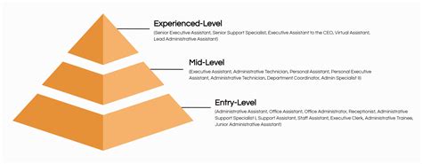 The skills needed for my new job as a health system ceo require strategic planning and driving standardization across a system of hospitals, including the reduction of irrational care variation. in all of the aspects of a hospital ceo's work, the hours are long and the stakes are high, but the rewards do exist. The Top 20 Executive Assistant Job Tiles [with ...
