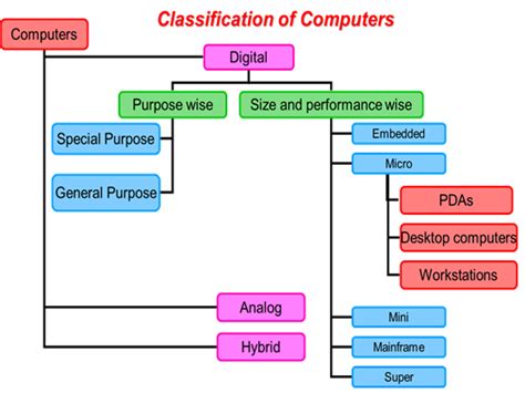 Giihst India Private Limited Classification Of Computers