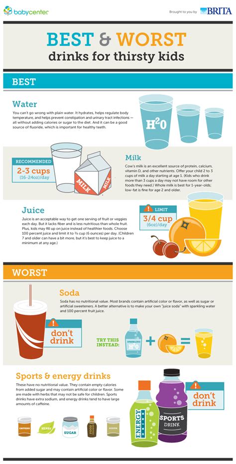 The Best And Worst Drinks To Give To Your Kids Infographic Naturalon