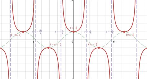 Graphs Of Secant Cosecant And Cotangent Ximera