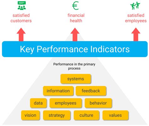 Kpi Examples And How To Define The Correct Key Perfor