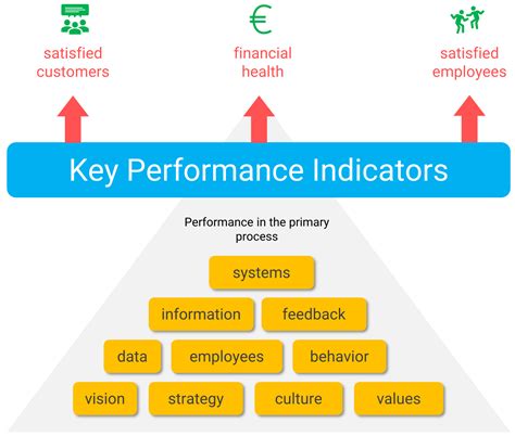 Key Performance Indicator Kpi Definition Types And