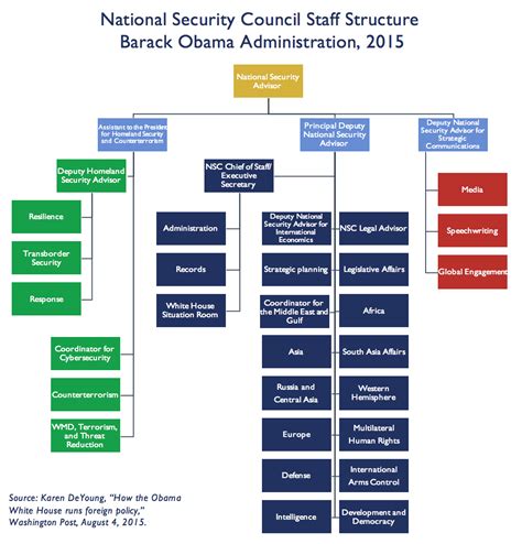 White House Org Chart