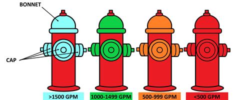 Different Colors Of Fire Hydrants Very Excited Logbook Efecto