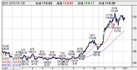 この材料が好感されて、nyダウと週明けの日経平均株価は続伸となった。 2016/1/4 午前10時45分に発表された中国pmi（製造業購買担当者指数）が市場予想を下回り上海株が急落。 進行した。 これらの悪材料を受けて日経平均株価は582円マイナスの大波乱の幕開けとなった。 ドル円為替相場と日経平均株価のチャートの動向と今後の ...